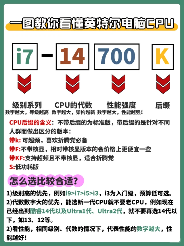 一篇教你看懂Intel CPU选购🔥买对不买贵