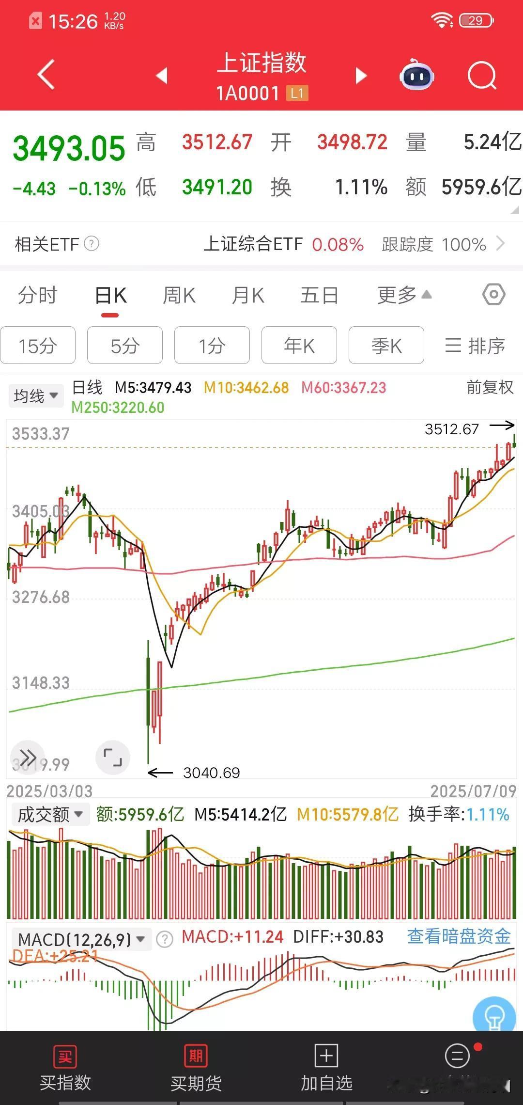 2500点左右，散户还在牢骚抱怨时，大资金就已经开始悄悄扫货；2800点左右，