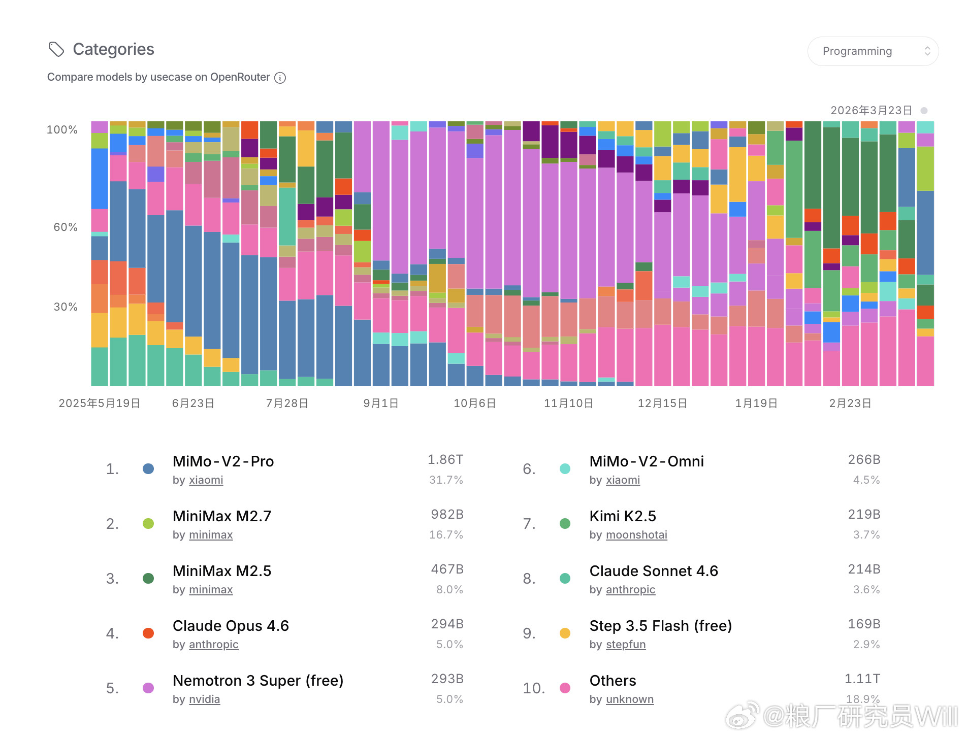 will的小米基本面研究OpenRouter最新周榜数据出来了，先看结论：前六