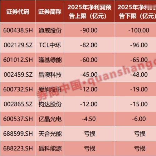 最近光伏行业可是愁云密布，各大龙头企业纷纷交出亏损成绩单，让不少人都好奇这到底是
