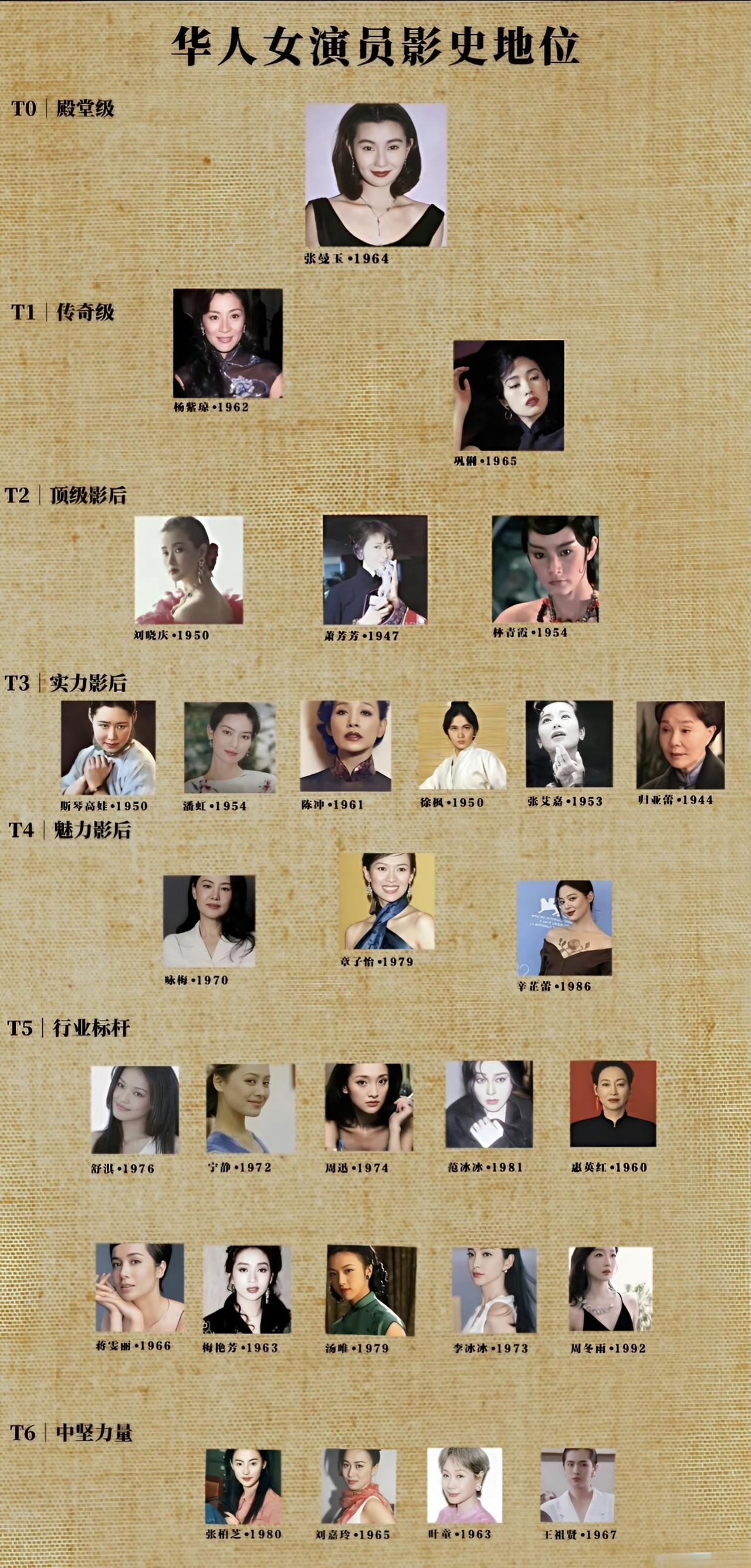 网评华人女演员影史地位更新，辛芷蕾上升至第五梯队。第一梯队殿堂级，只有张曼玉一