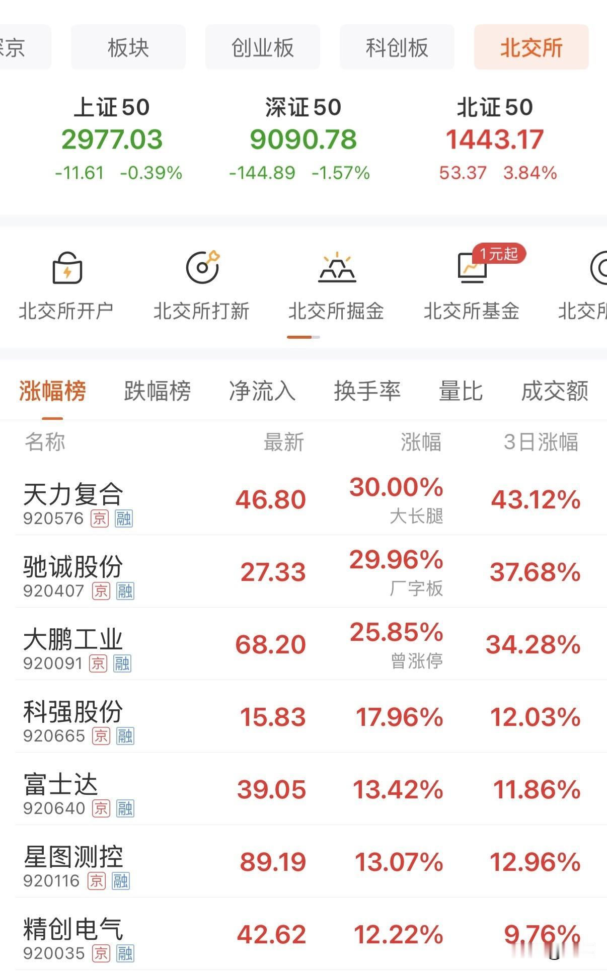 北交所市值打新已进入全网测试，12月底前上线几成定局；同期北证50指数单日暴涨近