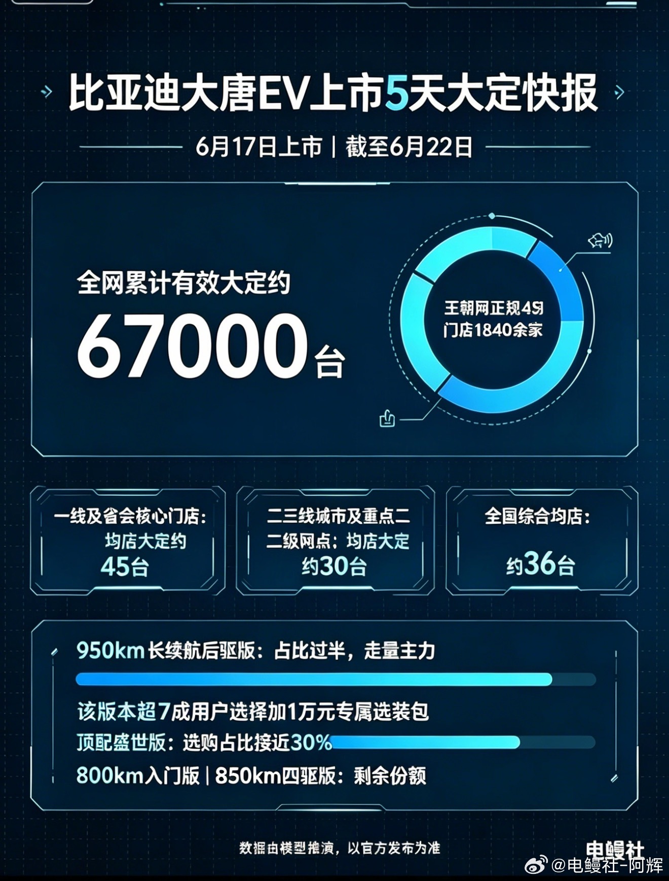 比亚迪大唐EV上市5天大定销售快报!!!比亚迪大唐EV于6月17日正式上市发布，