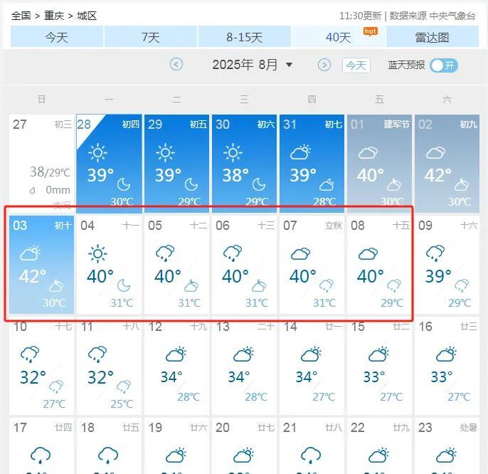 连续八天高温40℃，重庆要热化了，网友调侃说，满大街都是行走的“烤肉”，就差撒一
