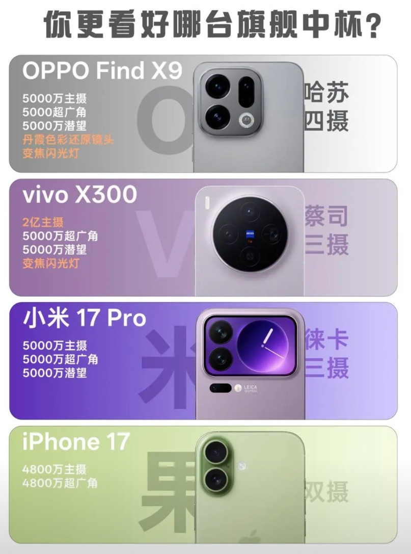 如果不让你带相机，出去旅游的话，你们会带OPPOFindX9、vivoX3