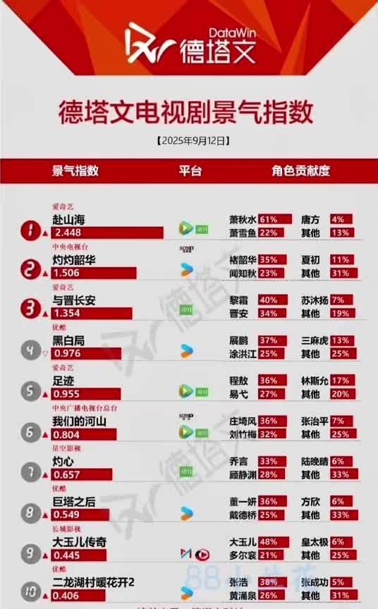 9月12日德塔文数据新鲜出炉！在播剧中，《赴山海》以2.448的成绩强势夺冠，