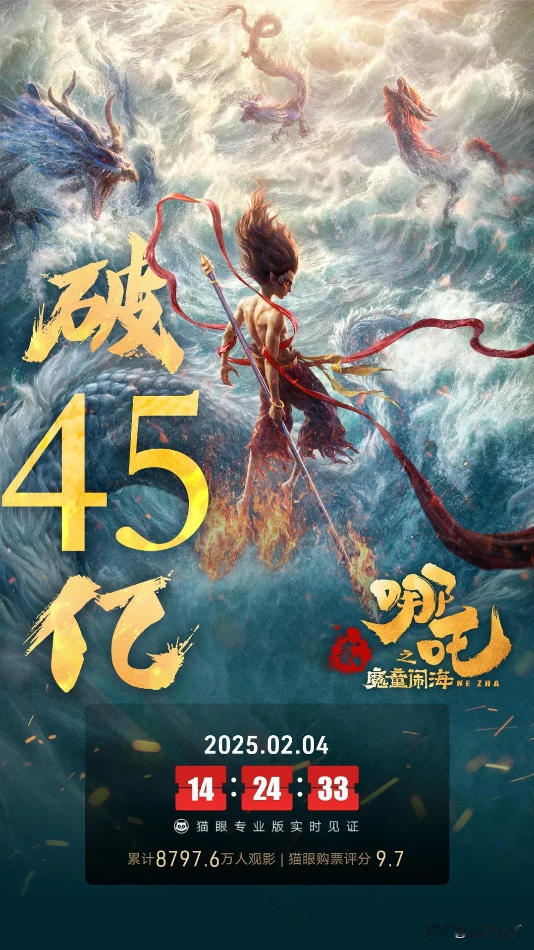 上映6天半，《哪吒之魔童闹海》票房超45亿，并且在刚刚超越了《唐人街探案3》排名