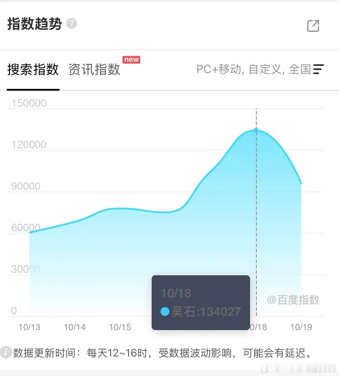 去年角色百指最高好像是吴石的13w，于老叔的沉默的荣耀