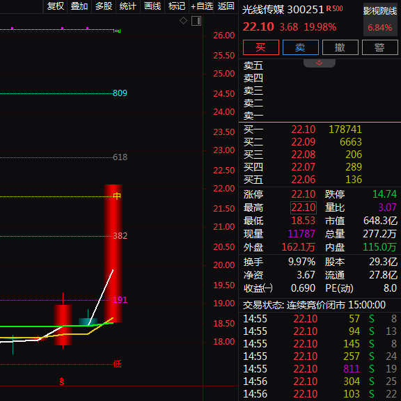 热门个股解读——光线传媒（300251）