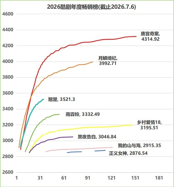 我们莫离锁39集情况下来到年榜第25位🛑白鹿唐宫奇案优酷26年拉新招商
