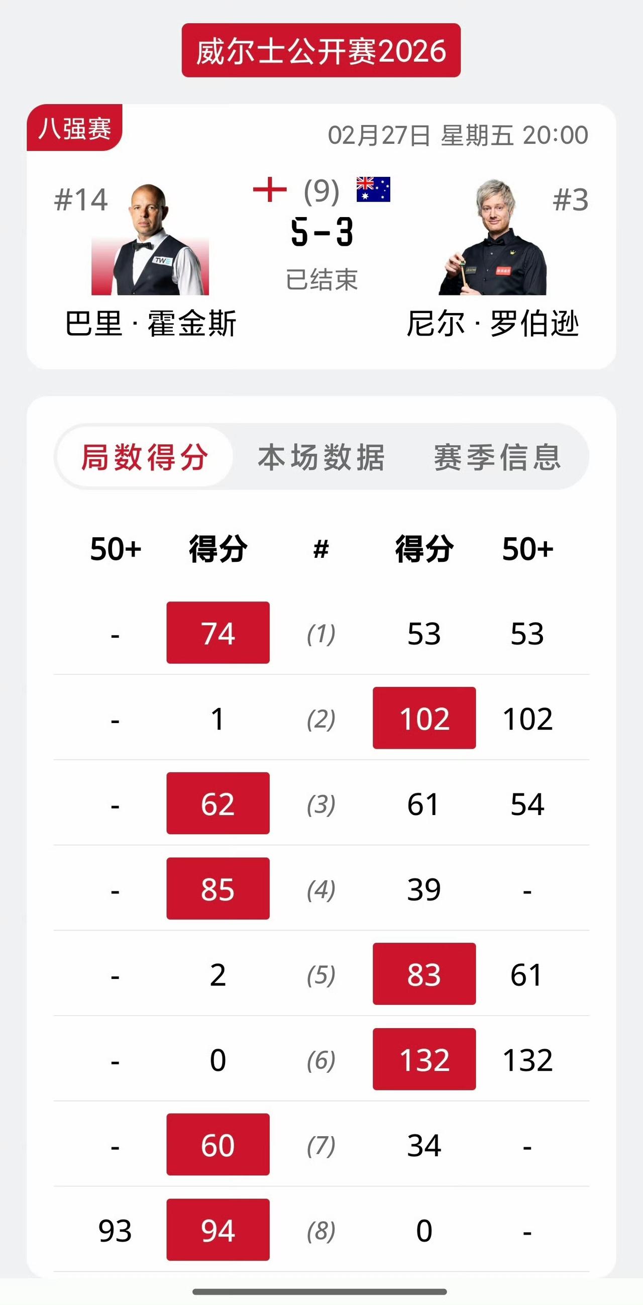 输了数据赢了比赛，四强前无敌的霍金斯仅凭借一杆50+，5-3击败萝卜晋级威尔士赛