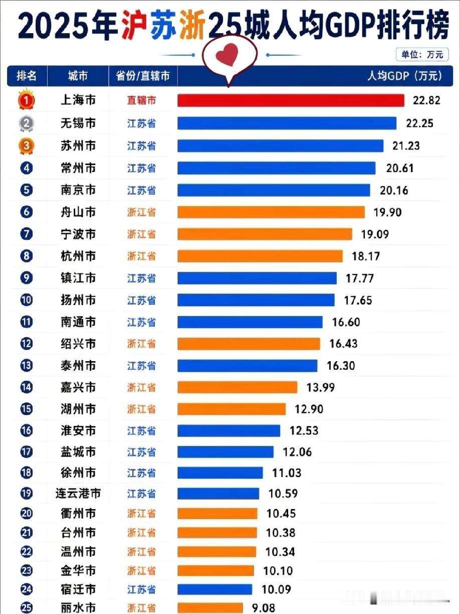 2025年江浙沪（江苏浙江上海）各城市人均GDP排名水平情况，图片里属于2025