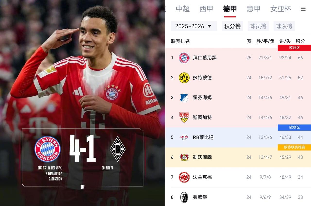 恭喜拜仁3月份提前夺冠！25轮92球领先第二名14分？我就问还有谁不服？一场近