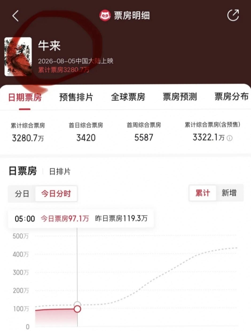 《牛来》之后又来了一个《空枪》，本来以为《牛来》的电影票房很高，没想到《空枪》的