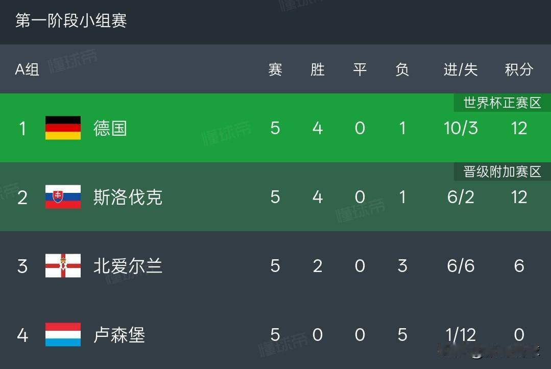 德国和意大利都没落了，德国队没能提前锁定世界杯，德国队和斯洛伐克队同分，末轮两队