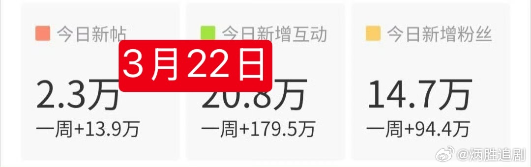 前一周赵丽颖还被讨论说去流量了，掉金V，互动更是低到冰点，本周超话增粉近百万，这