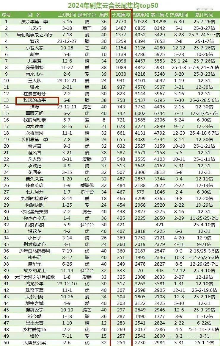 没想到玫瑰的故事长尾数据这么差。。。​​​