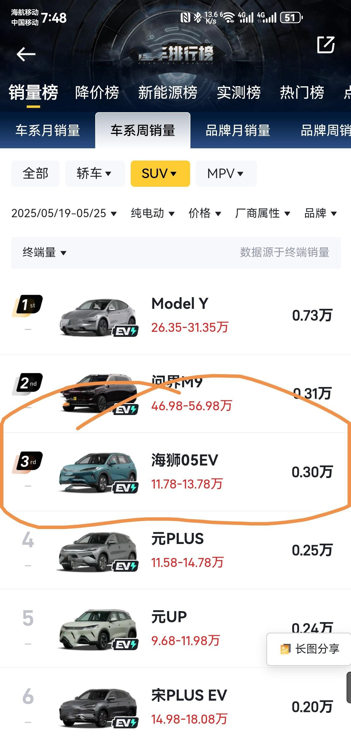 零跑B10网上推荐文章多，叫好的也多