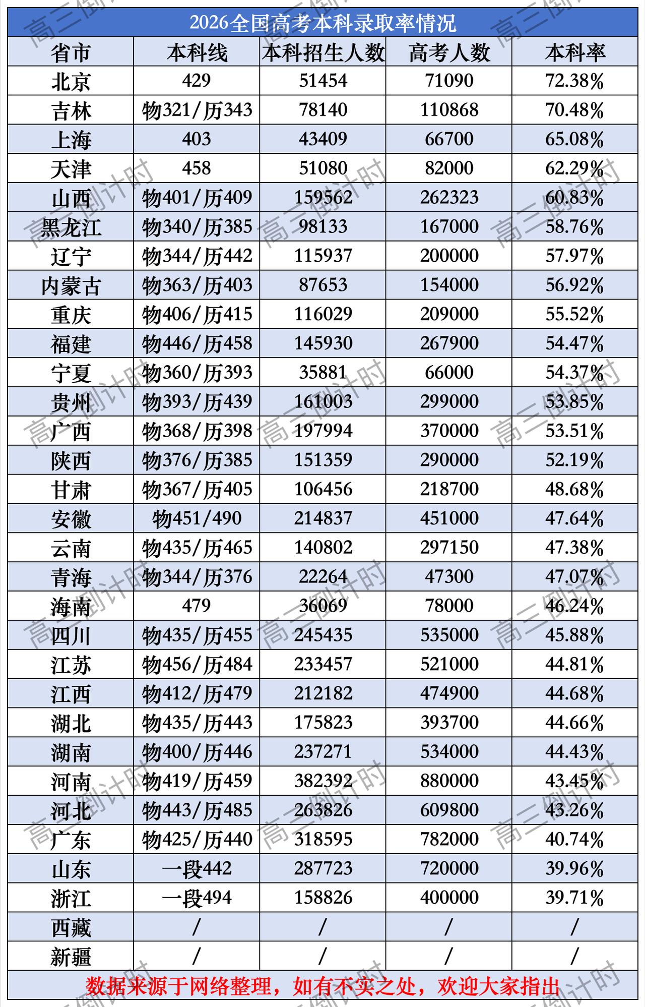 2026高考本科录取率出炉！山河四省中三省倒数！2026全国高考本科录取率出