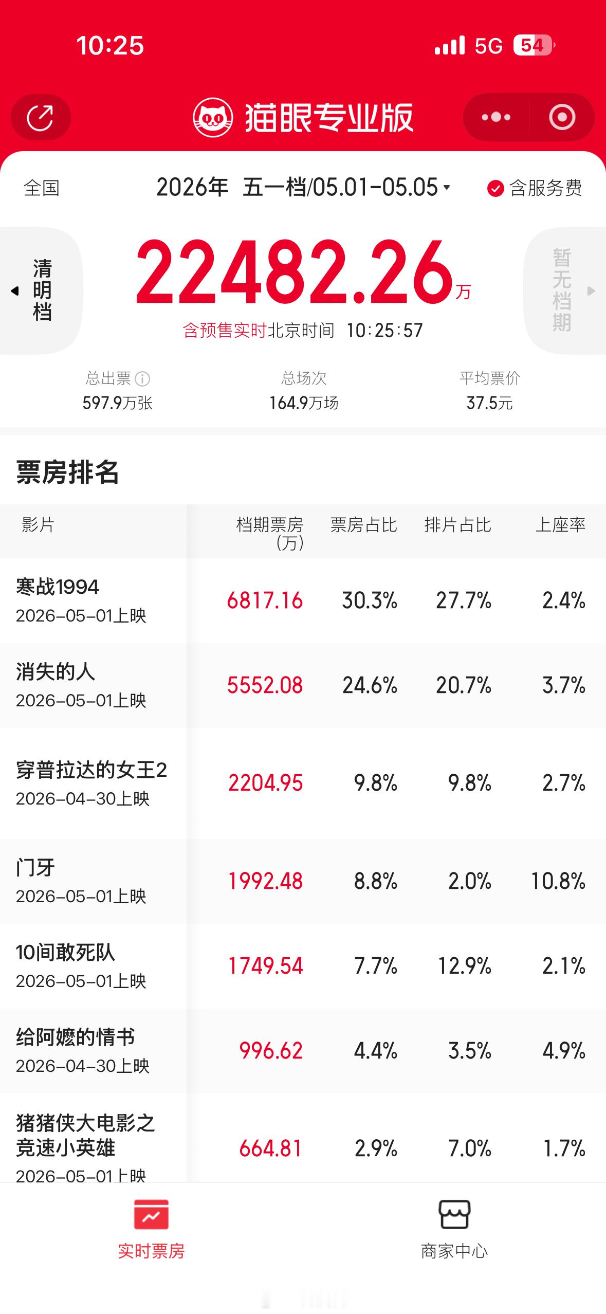 2026五一档票房破2亿2026年五一档（截至5月2日10:25）票房前三名及对