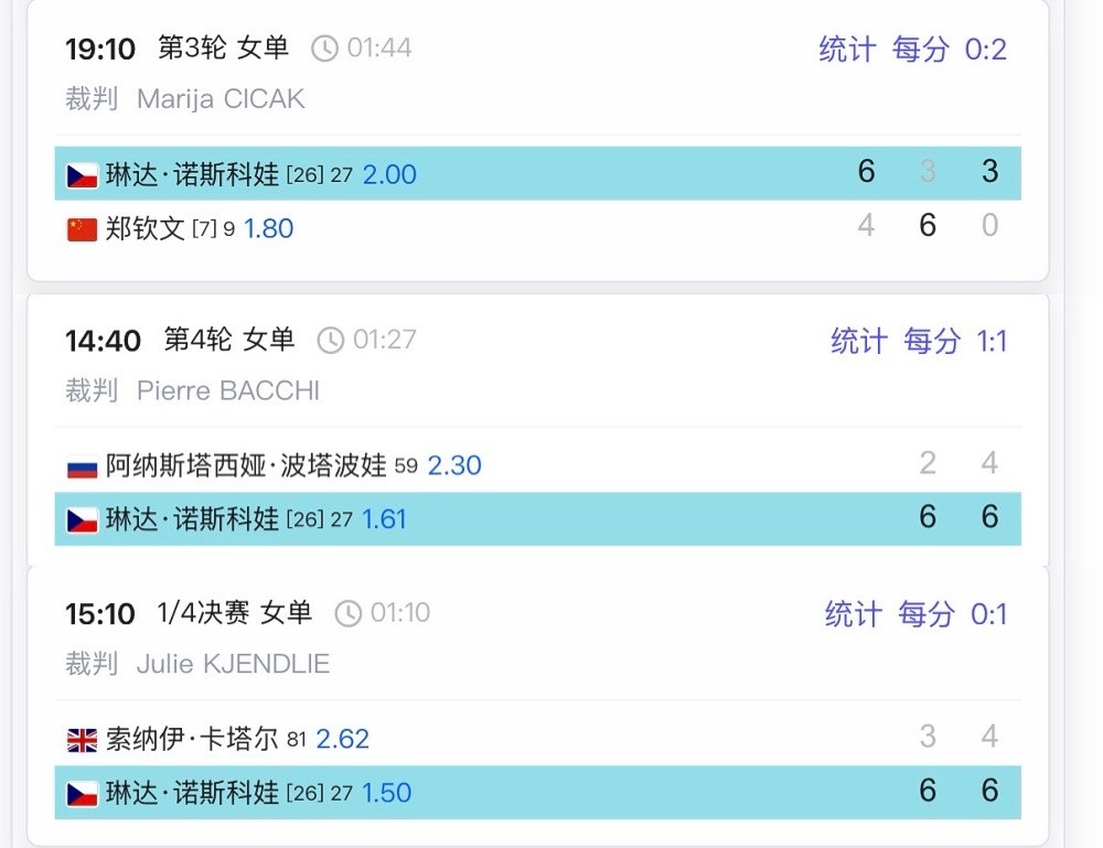 诺斯科娃晋级中网四强第三轮诺斯科娃643630郑钦文第四轮诺斯科娃6264