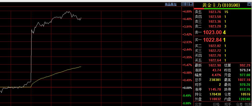 快讯！国内黄金期货大幅上涨！我们知道随着外盘的上涨，日内恢复交易后，国