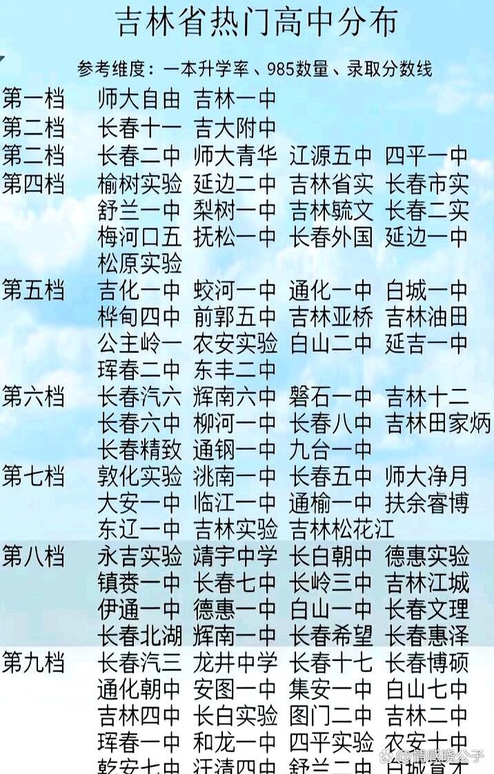 吉林省的名校分布很有意思。长春的东北师大附中实力极强，师资阵容豪华，每年送进