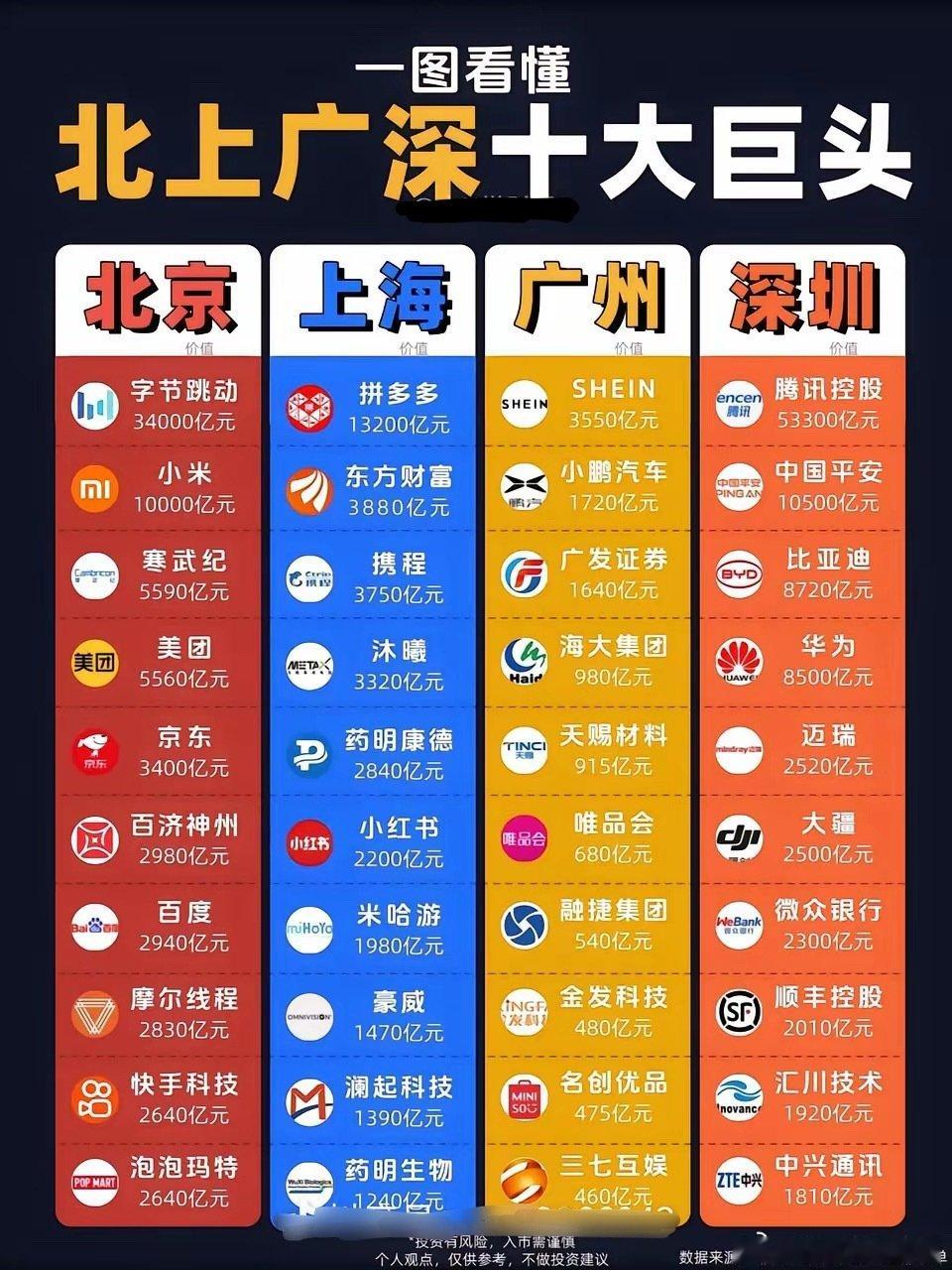 北京的巅峰企业：————抖音上海的巅峰企业：————拼多多广州的巅峰企业：————小鹏汽车深圳的巅峰
