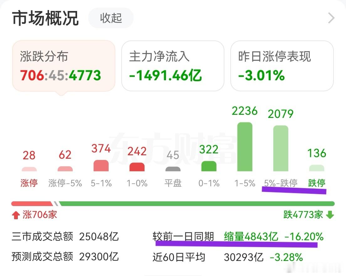 科技股这一波套住了很多资金。主要回撤太快了，一把回撤就十几二十点。今天缩量快50