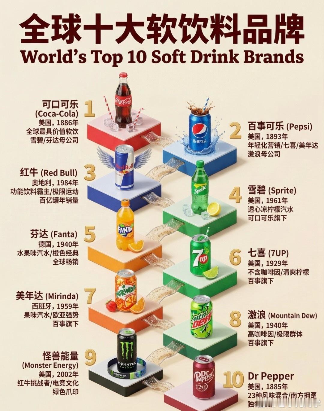 全球十大软饮料品牌，可口可乐和百事可乐你们更喜欢喝哪个呢？