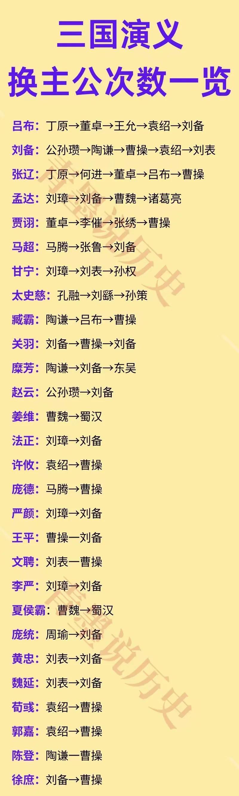 张飞骂吕布是三姓家奴，而实际上吕布是五姓。如果只从认义父来说，吕布先后认了丁