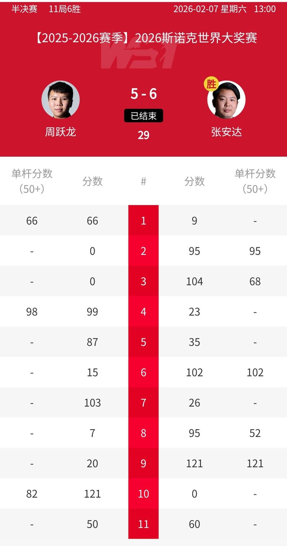 2026世界大奖赛半决赛，张安达6-5绝杀周跃龙晋级决赛，决胜局一波三折，张安达