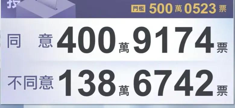 正如笔者所说，核三延期的公投估计过不了。门槛需要500万的同意票，开出来只有大概