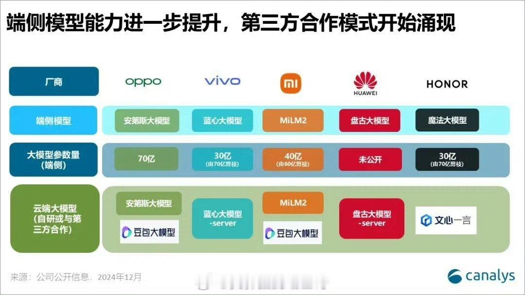 华为、荣耀、OPPO等先后接入DeepSeek，以后还会有跟进的厂商，这会造成一