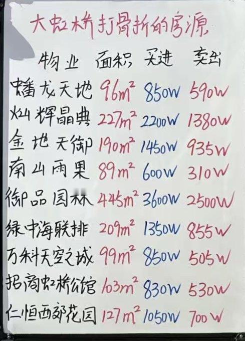上海虹桥区域房价打折促销力度比较大的小区有哪些？根据2025年11月最新市场