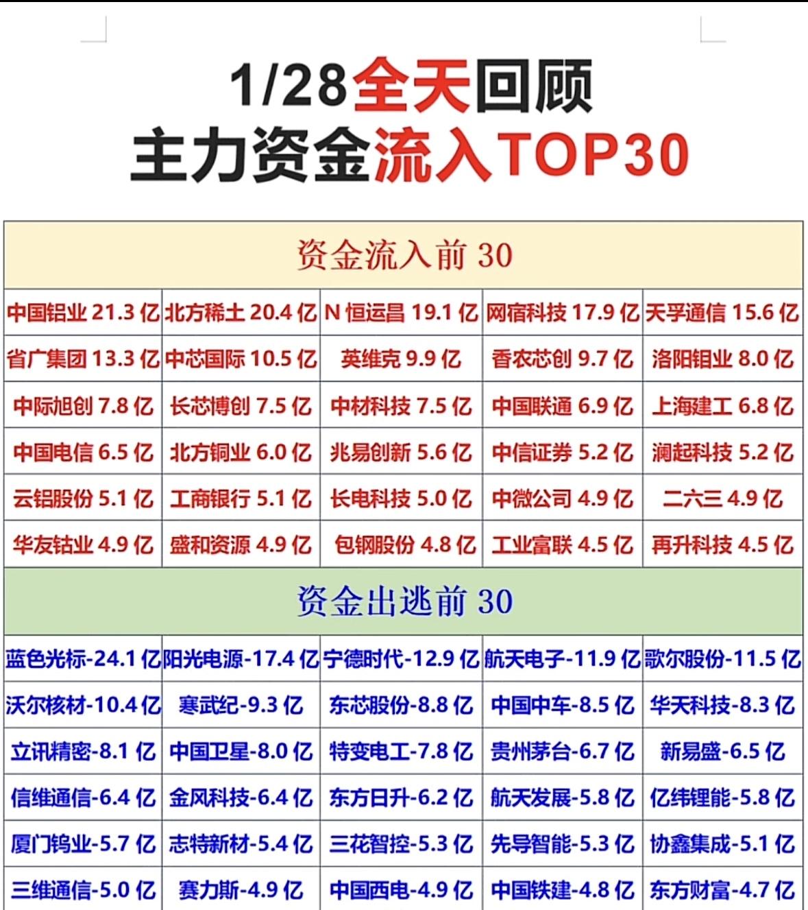 1/28主力资金流入流出TOP30，一图看懂！主力资金抢筹有色科技，中国铝
