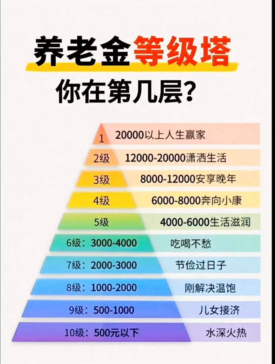 60%-300%，贫富差距从选定养老金缴费档次就拉开了养老保险缴费区