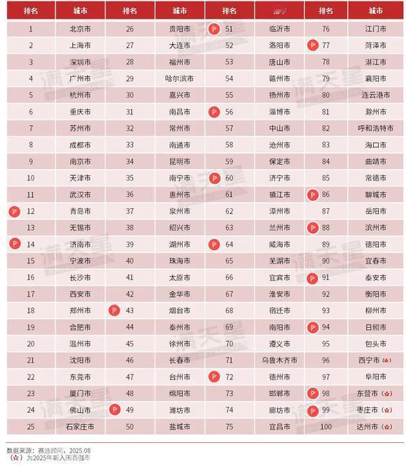 2025年赛迪数字城市百强榜发布，山东16市全部上榜！青岛和济南分列第12和第