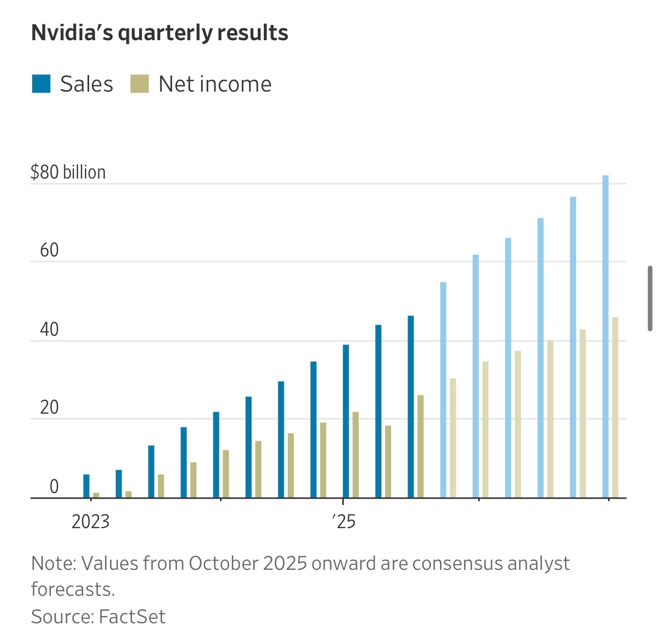 华尔街预测，英伟达AI芯片业务本季度将再次迎来强劲增长。预计公司第三财季营收将同