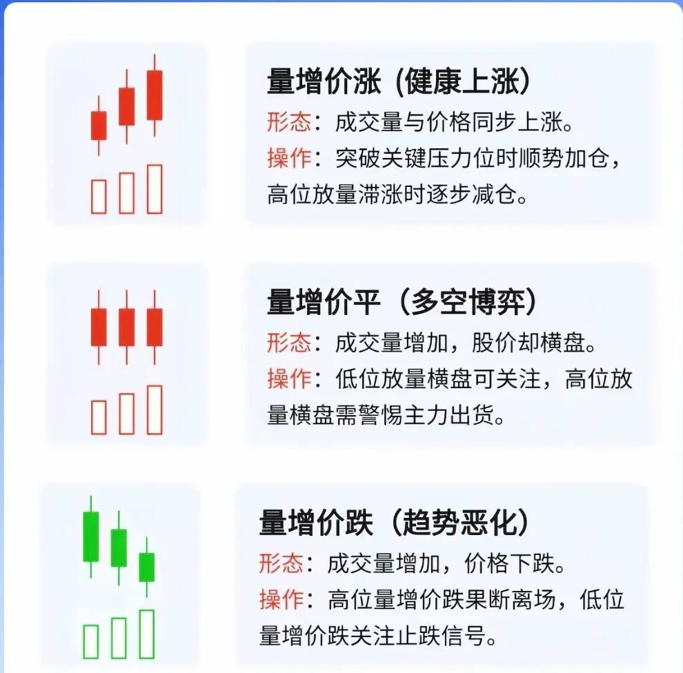 围绕股票量价关系展开系统讲解，涵盖了不同量价组合的形态特征及对应的操作建议：