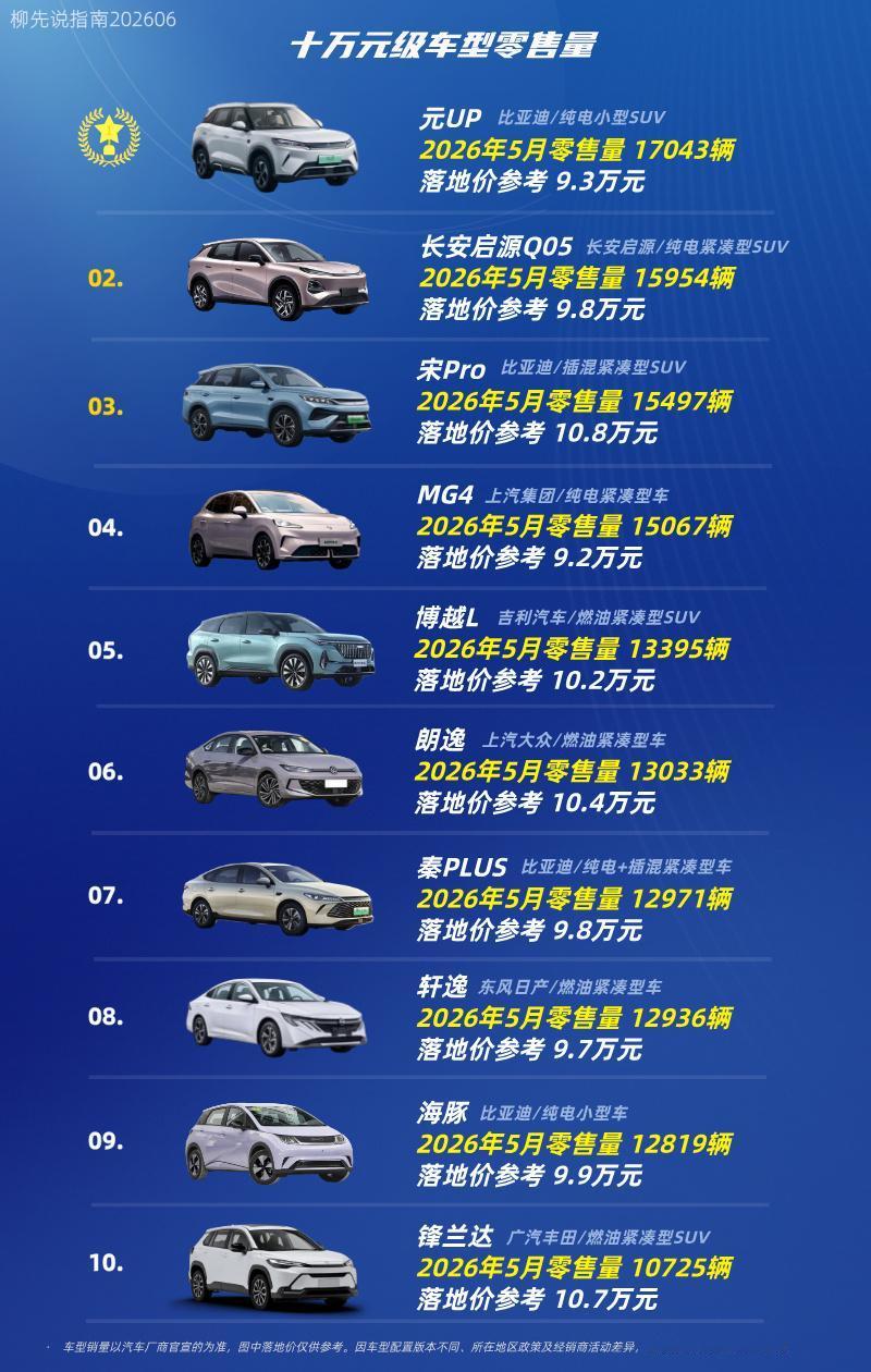 十万元左右的车第十名：锋兰达第九名：海豚第八名：轩逸第七名：秦PLUS