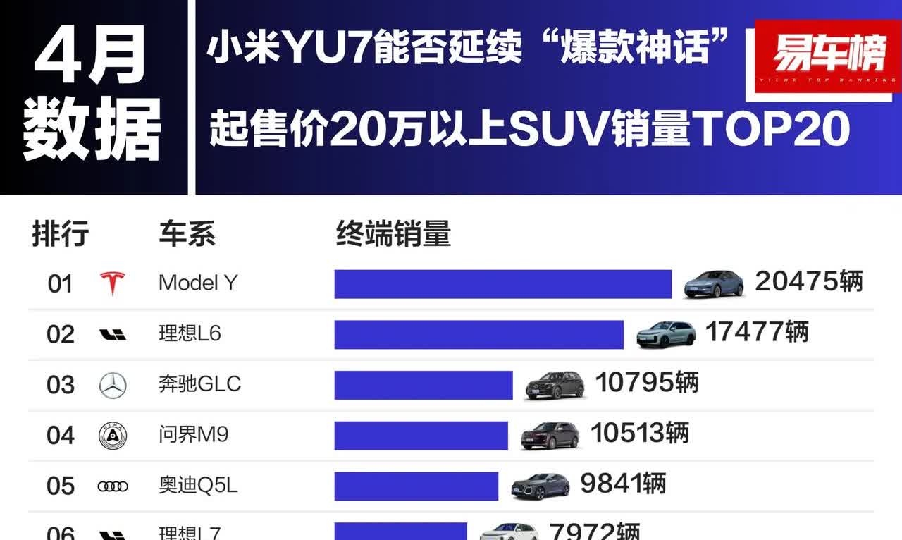 小米YU7直接竞争对手，4月份售价20万以上SUV销量排行。1.特斯拉毛