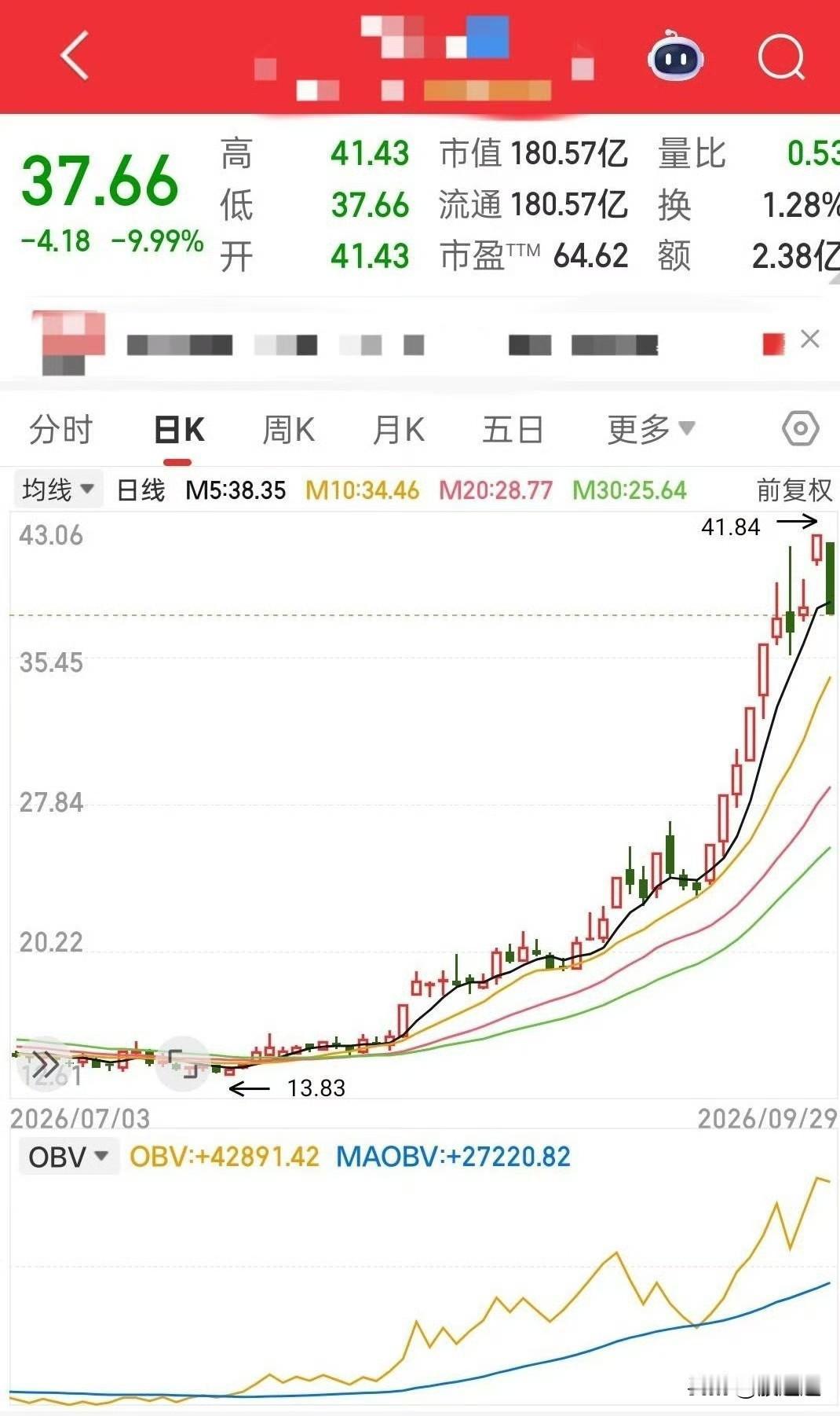 昨天刚追进去的人，今天心里估计拔凉拔凉的。肉没吃着，回调先赶上了。回头一看，