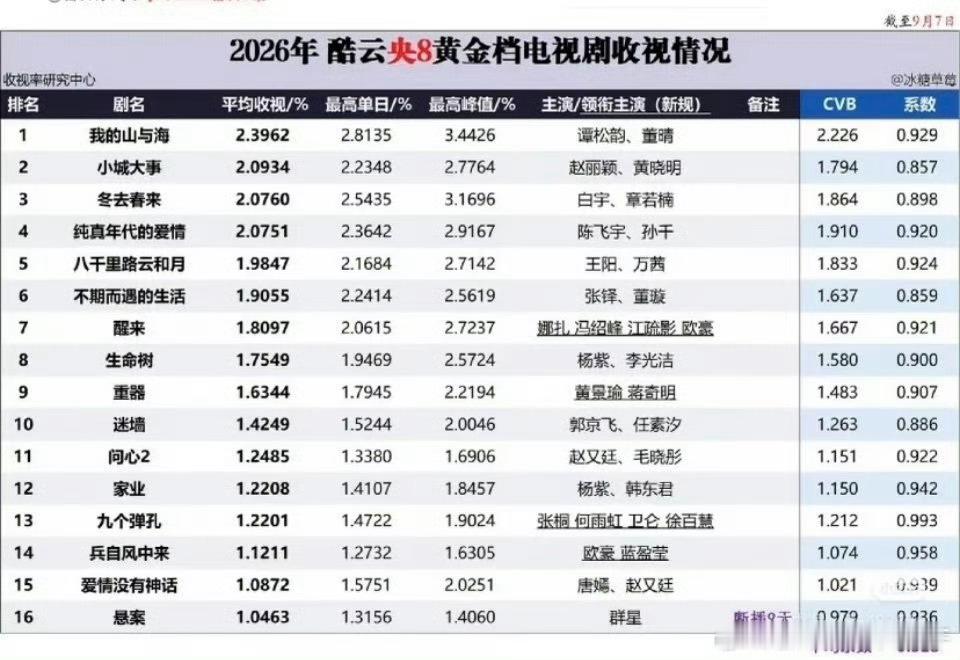 截止目前，赵丽颖的央八开年大剧《小城大事》仍是26年酷云央八黄金档电视剧收视年亚