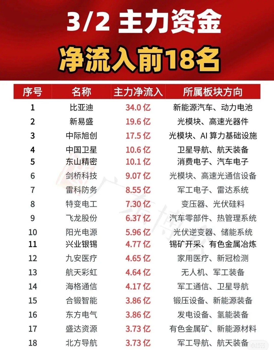 3月2日主力资金净流入前18名个股，涵盖新能源汽车、光模块、AI算力、卫星导航等