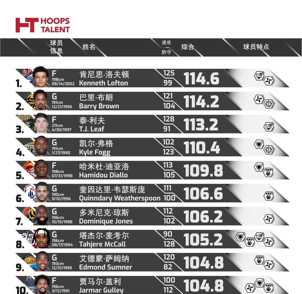 广东宏远无人上榜！CBA外援哪家强！国内野鸡网站评出TOP10外援排名，有几分道