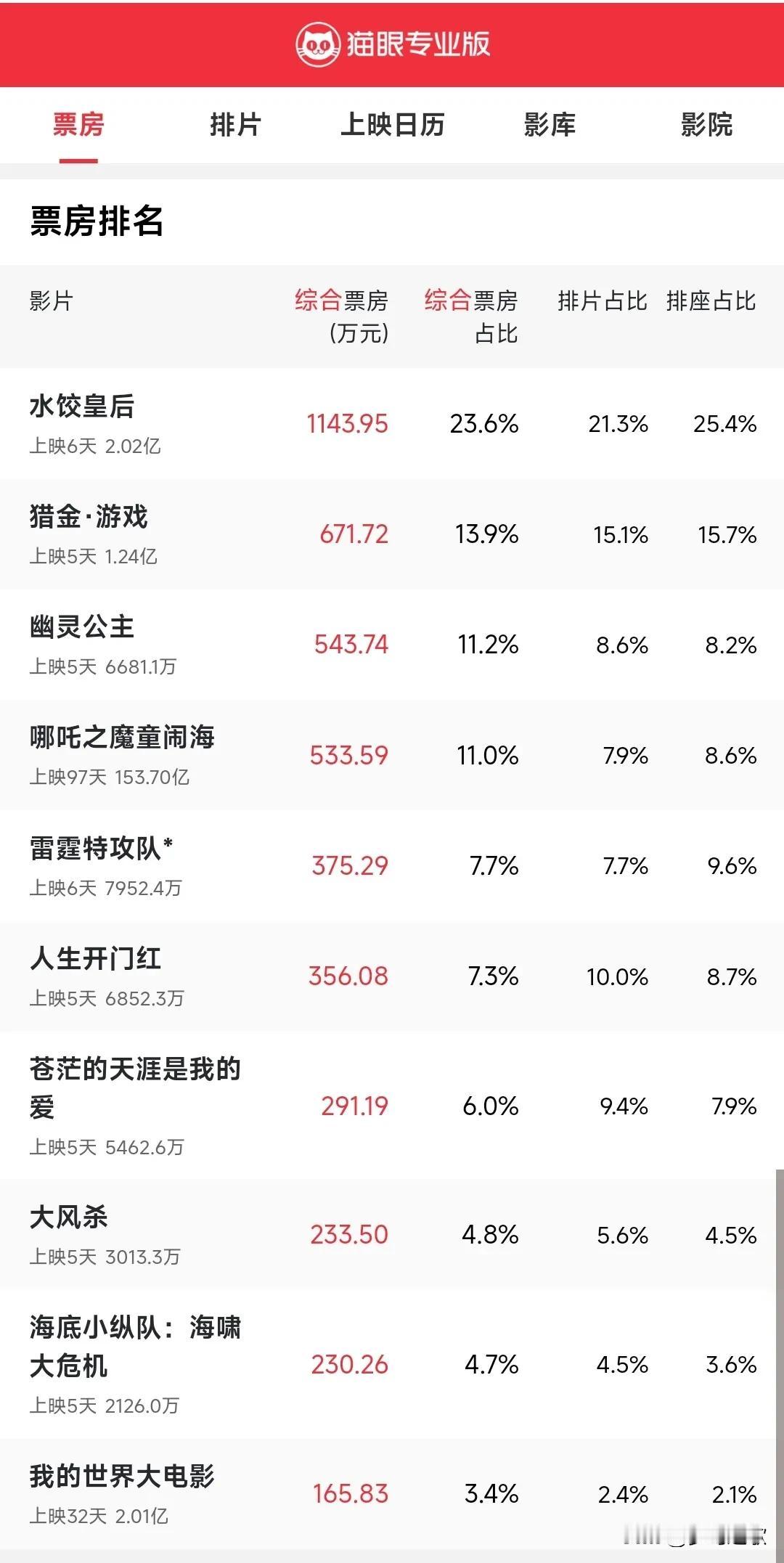 真是太惨了。今年五一的电影是没人看了吗？还是审美疲劳了。五一一共票房才十几亿，