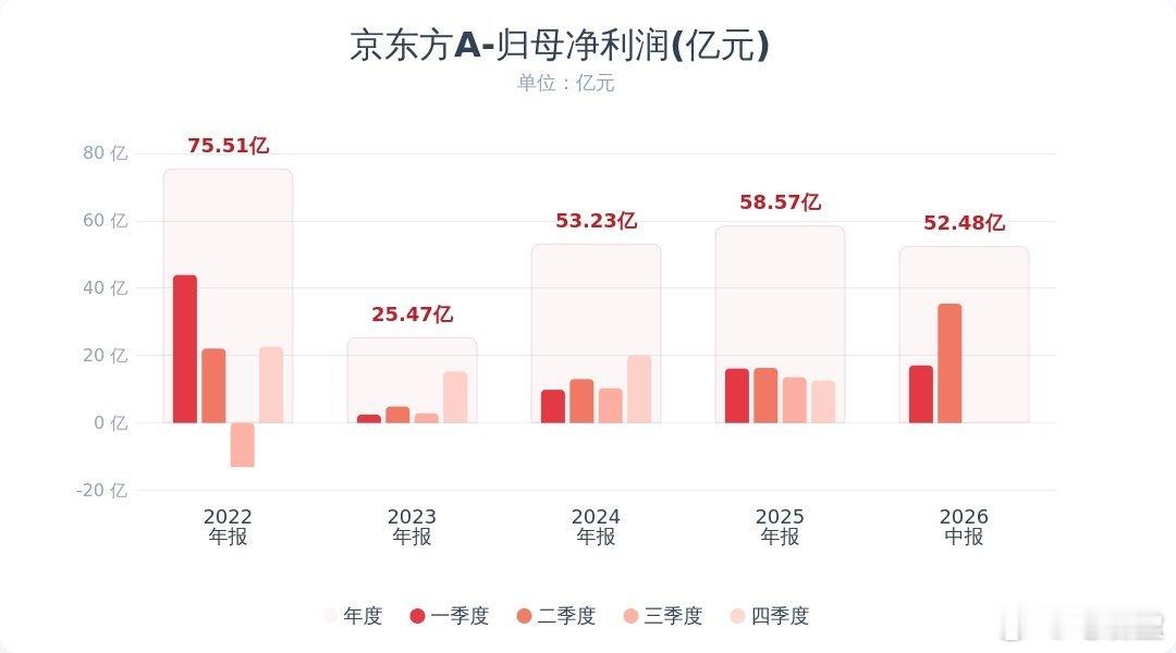 长鑫科技净利润同一天，两份半年报，两个时代。京东方半年报：营收1031亿，增1.