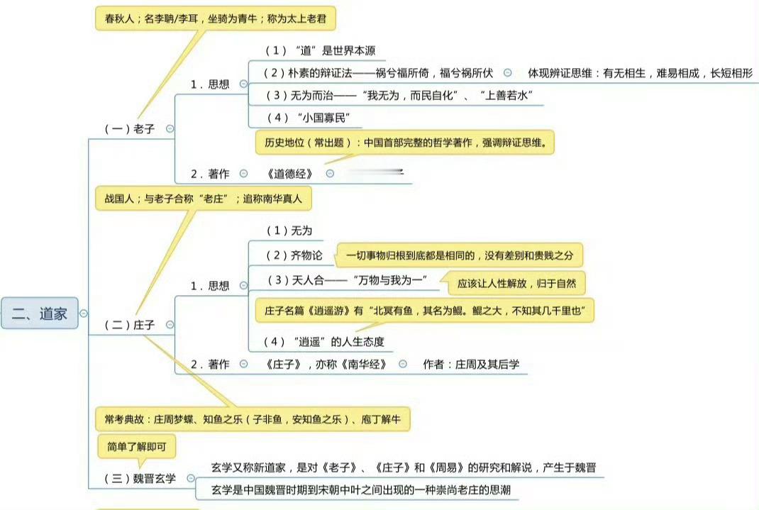 诸子百家思维导图终于搞清楚了儒家、法家、道家、墨家等之间的区别！