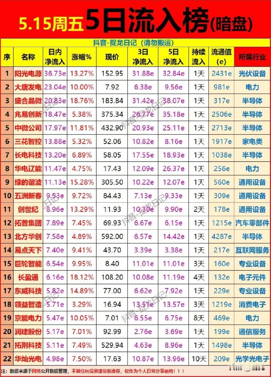 5.15周五主力抢筹榜：22只获资金疯抢的标的全景解析！本次榜单为5月15